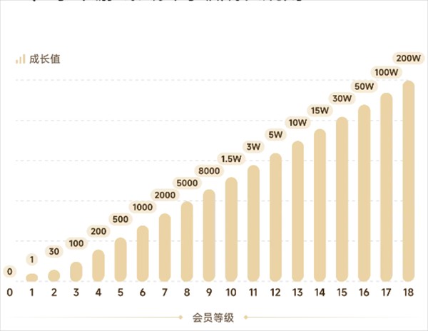 小米游戏中心APP会员等级成长规则