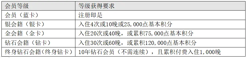 希尔顿荣誉客会