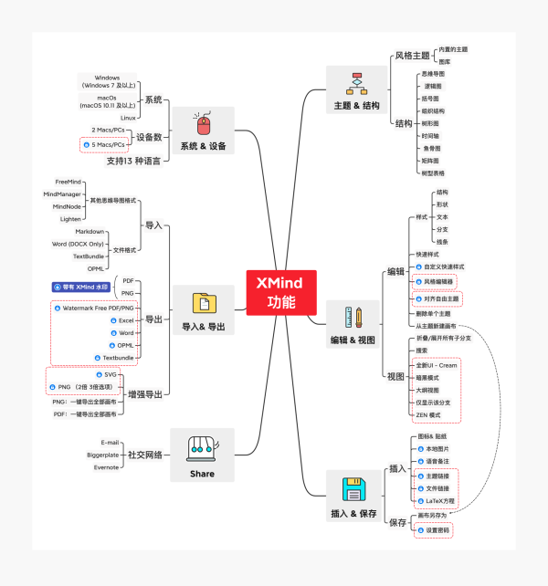 Xmind思维导图